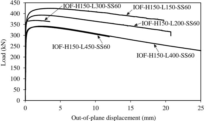 Fig.  13. Load-out-of-plane displacement response of the tested IOF H152 specimens. 