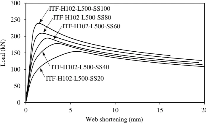 Fig.  16. Failure modes of internal two-flange (ITF) loading test specimens. 