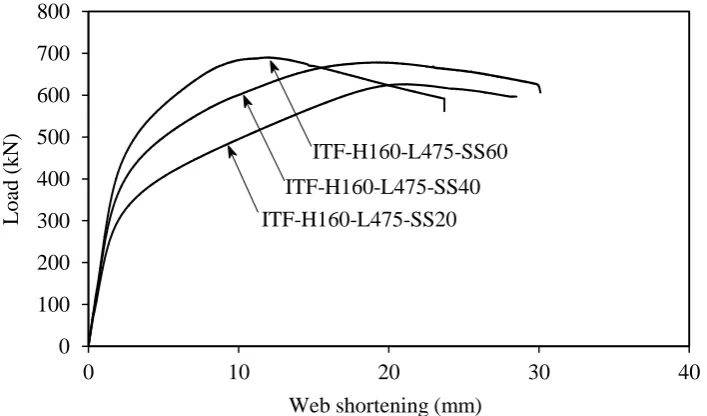 Fig.  19. Load-out-of-plane displacement response of the tested ITF H102 specimens. 