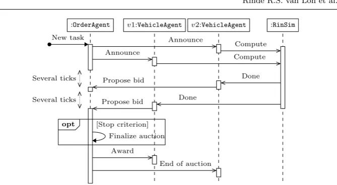 Fig. 4: UML interaction diagram of an auction of an order with two vehicles. Uponreceiving the auction announcement, bothcriterion, in this case receiving two bids is enough, the auction is ﬁnalized and theorder is awarded to VehicleAgents start computing 