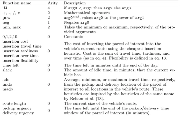 Table 1: Genetic programming settings