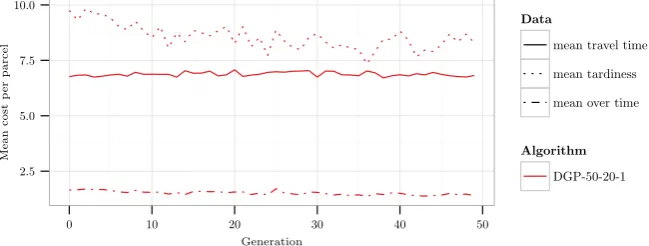 Fig. 5: Breakdown of cost per generation of a single evolutionary run on a scenarioswith 50% dynamism, 20 minutes urgency and scale 1.