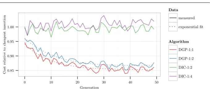 Fig. 6: Comparison of two evolutionary settings (average of three repetitions each),DGP-1:1 with standard objective function weights of its variables deﬁned in Ta-ble 2 and DGP-1:2 with objective functions weights in favor of tardiness and overtime