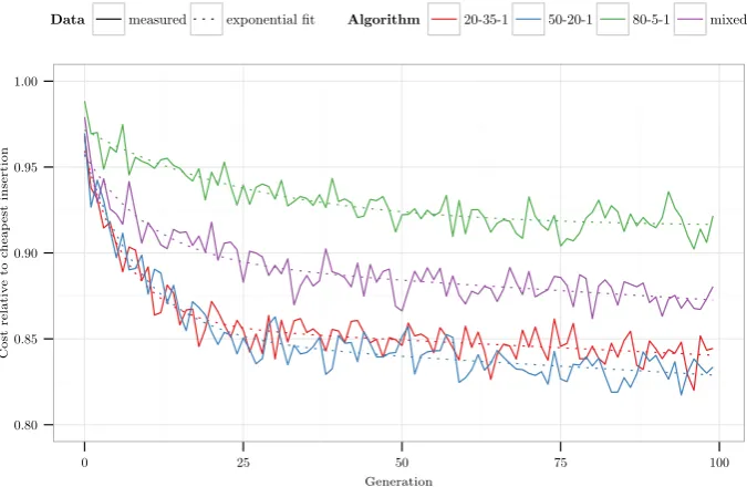 Figure 7 shows the average convergence graphs of each GP variant. For all GP