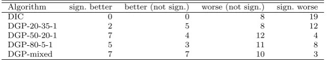 Table 6: Summary of relative performance of DGP variants to DOP. Each numberindicates the number of classes on which the algorithm is (sign.) better or worsecompared to DOP.