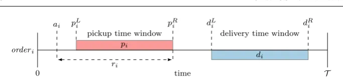 Fig. 1: Visualization of the time related variables of a single order event ei ∈ E.