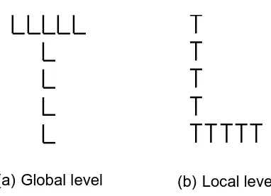 Figure 1. Examples of compound stimuli used in Experiment 1. The target letter “T” is presented either at (a) the global level, or at (b) the local level