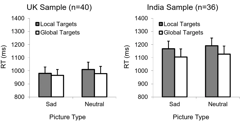 Figure 2. Mean RTs and SEM in Experiment 1 as a function of picture type (sad or neutral) 