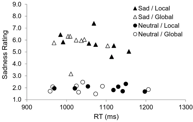 Figure 4. Sadness rating for each picture plotted as a function of RT in the Navon letter task, 