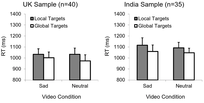 Figure 5. Mean RTs and SEM in Experiment 2 as a function of video condition (sad, neutral) 