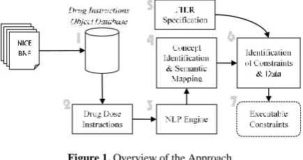 Figure 1. Overview of the Approach. 