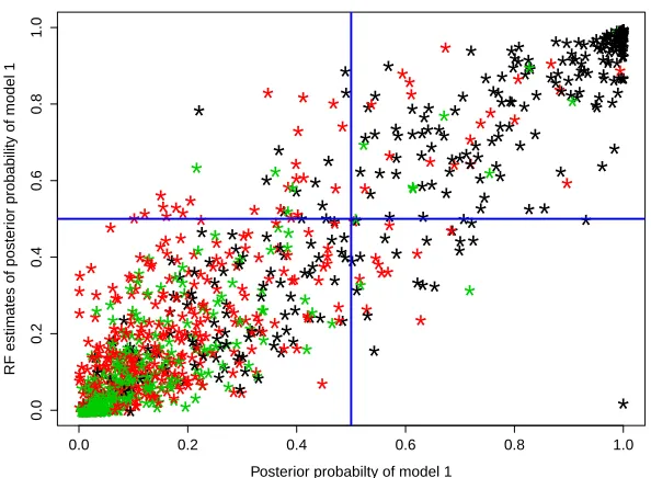 Fig 5. LDA projection along the ﬁrst two axes of the test dataset, with the same colour code asin Figure 4.