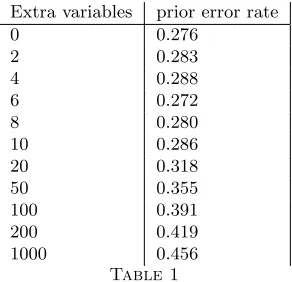 Table 2Evolution of the prior error rate for a standard ABC model choice as a function of the number