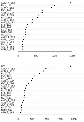 Fig 8. Contributions of the most frequent statistics in the RF. The contribution of a summarythe ﬁrst LDA axisstatistic is evaluated as the average decrease in node impurity at all nodes where it is selected,over the trees of the RF when using the 112 summary statistics (top) and when further adding (bottom).