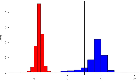 Fig 9.Distribution of the ﬁrst LDA axis derived from the reference table, in red for Model 1and in blue for Model 2