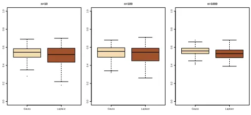 Fig 2. Comparison of the range of the ABC posterior probability that data is from a normalmodel with unknown mean θ when the data is made of n = 10, 100, 1000 observations (left,centre, right, resp.) either from a Gaussian (lighter) or Laplace distribution