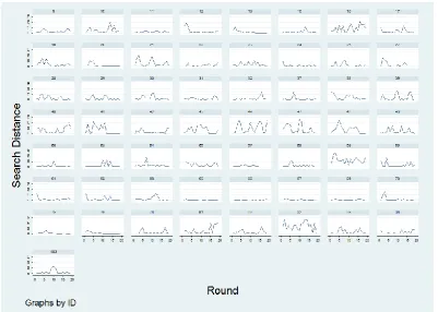 Figure 3. Individual participants’ search patterns over time.  