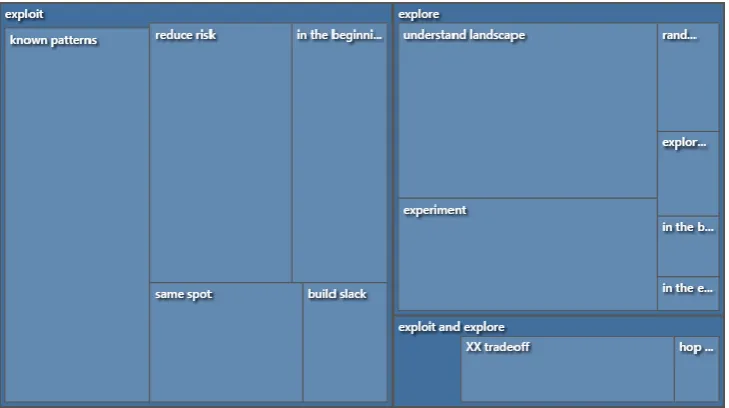 Figure 5. A visual coding map of selective codes (e.g., exploit) and axial codes (e.g., known patterns)