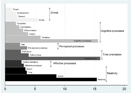 Figure 6. Mean scores of LIWC categories. From top to bottom: Drives (power, achievement, reward); Cognitive processes (causation, discrepancy, differentiation, insight, tentative); Perceptual processes (see, hear, feel); Time orientation (past, present, f