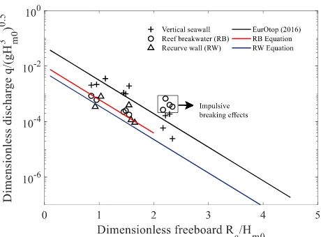 Figure 6 – Laboratory measurements of mean overtopping discharge on plain vertical wall and two retrofit cases of  recurve wall and reef breakwater for non-impulsive wave conditions  