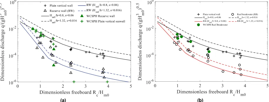 Figure 8 – Comparison between mean overtopping discharges obtained from SPH model with physical modelling tests and empirical relations for vertical seawall and (a) recurve wall (b) Reef breakwater  