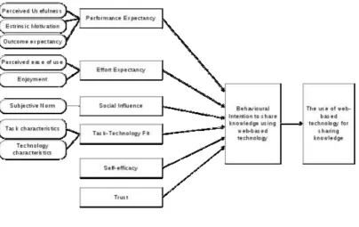 Figure 1. Web-based knowledge sharing adoption model.