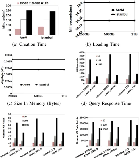 Fig. 15.Query Processing Costs – AReM datasets