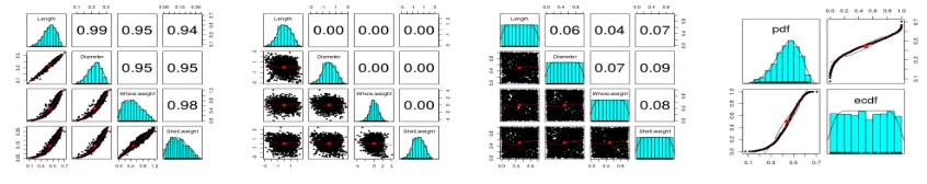 Fig. 3.Original Data SpaceFig. 4. Independent Data SpaceFig. 5.Uniform Data SpaceFig. 6.PDF and ECDF