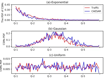 Fig. 3: The comparisons of CAESAR and road trafﬁc in PDF