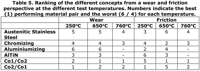 Table 5. Ranking of the different concepts from a wear and friction perspective at the different test temperatures