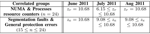 Fig. 6.Times of change in the correlated NUMA & process counters andcorrelated segmentation faults & general protection errors.