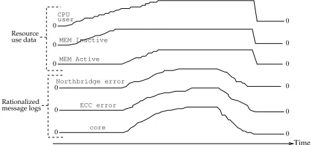 Fig. 1.An illustration of user processor utilization, memory pages notaccessed recently, memory pages accessed recently, chipset, memory errorand processor core messages.