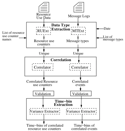 Fig. 2.The workﬂow of the CORRMEXT framework. The CORRMEXTframework is composed of three modules: (1) Data Type Extraction, (2)Correlation, (3) Time-bin Extraction