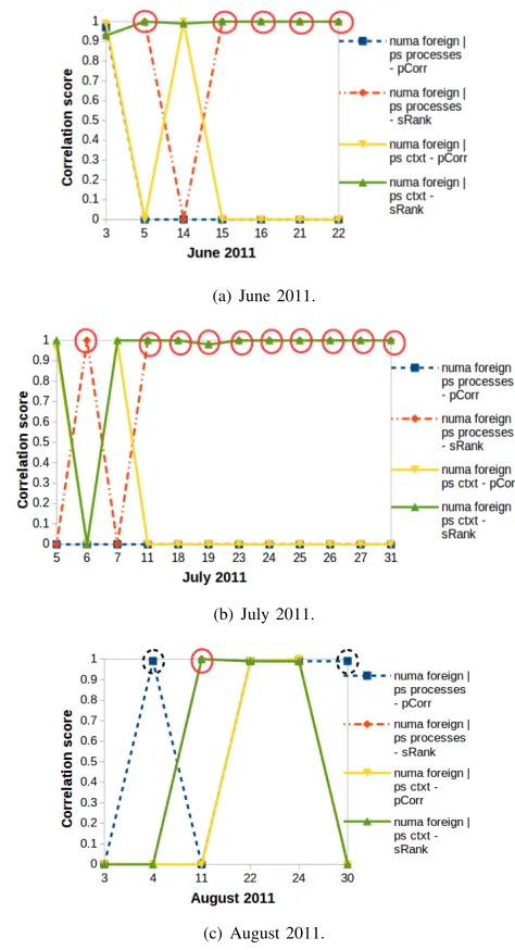 Fig. 4. Correlations between “numa foreign”, “ps processes” and “ps ctxt”counters. Full-circled counters were identiﬁed by Spearman-Rank correlationonly, dot-circled counters were identiﬁed by Pearson correlation only.