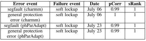 Fig. 5. Correlations of “segfault” and “general protection error” events. Thedot-circled events were identiﬁed by Pearson correlation only.