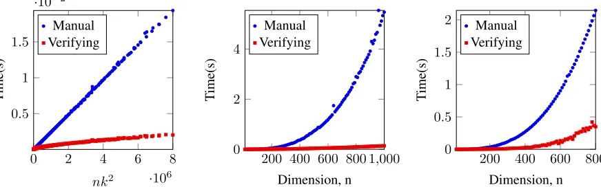 Figure 1: Experimental Results, with time taken for self computation (blue dots), and for veriﬁcation (red squares).