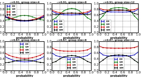 Fig. 11: L0,1 score for Binomial data, for n = {4,8,12} and α = {0.91,0.67}