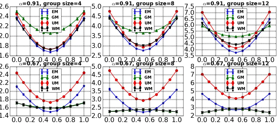 Fig. 13: Root Mean Square Error plots For Binomial data