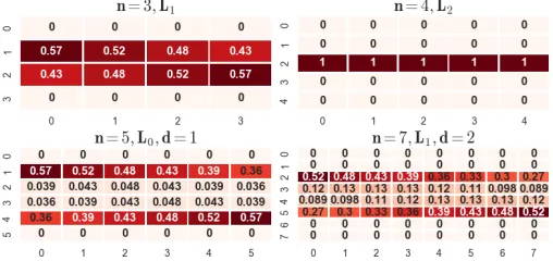 Fig. 1: Heatmaps of unconstrained mechanisms for α = 0.62
