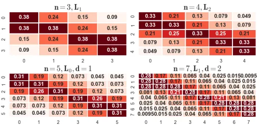 Fig. 2: Heatmaps of constrained mechanisms for α = 0.62