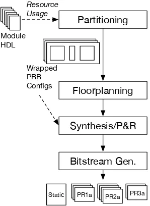 Fig. 2. An outline of the partial reconﬁguration design ﬂow, showing modulesbeing partitioned into PRRs, wrapping of modules, followed by ﬂoorplanningbased on resource requirements, then bitstream generation.