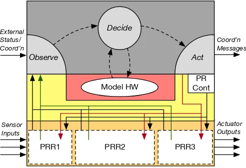 Fig. 3.The proposed model for adaptive hardware systems, showing thehardware portion containing PRRs, the PR controller, and signals for statusand control, alongside the control plane in software executing the Observe-Decide-Act loop.