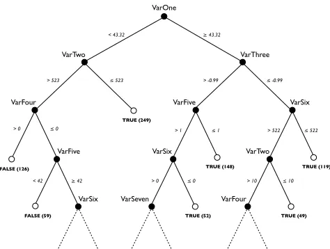 Fig. 1: Example decision tree generated under C4.5.