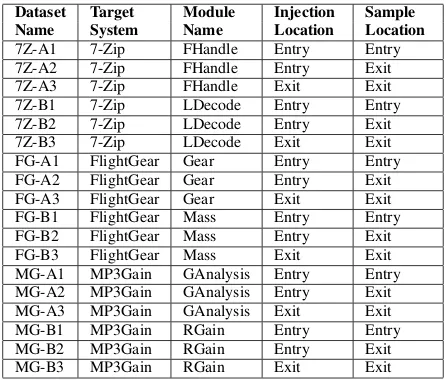 TABLE I: Summary of fault injection datasets