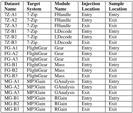TABLE I: Summary of fault injection datasets