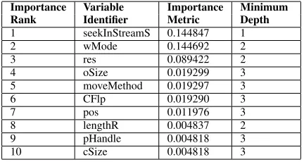 TABLE II: Importance rank, importance metric values andminimum decision tree depth for 7Z1 variables.