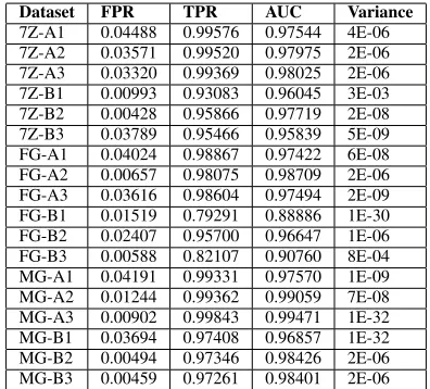 TABLE VI: Importance rank, importance metric values andminimum decision tree depth for MG1 variables.