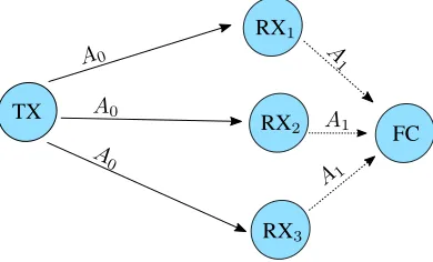 Fig. 1.An example of a cooperative MC system withtransmission from the TX to the RXs is represented by solid arrows and the K = 3, where thetransmission from the RXs to the FC is represented by dashed arrows.