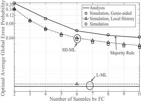 Fig. 3. Average global error probability QFC of different variants versus thedecision threshold at RXs, ξRX in the noisy reporting scenario.