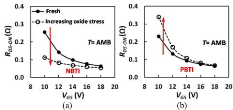 Fig.  3 Impact of PBTI on the output characteristics. (a) Si IGBT, (b) 
